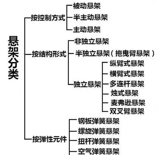 所有汽车底盘和悬架区别解说，涨知识了！