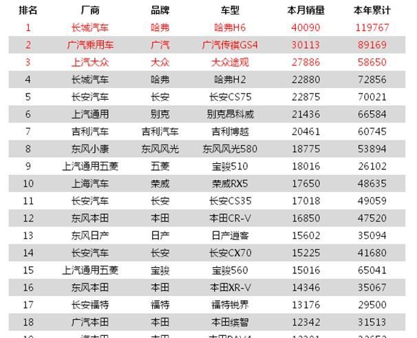 SUV大逆转了！前十大半为国产！十一到二十名却多数是合资