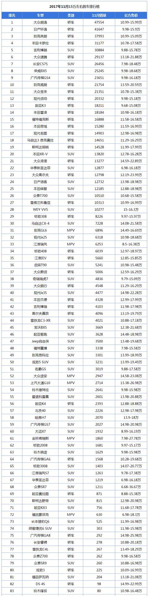 2017年11月15万左右的车排行 朗逸夺冠！垫底的车竟是一豪华品牌