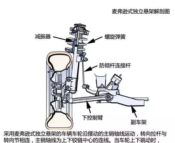 所有汽车底盘和悬架区别解说，涨知识了！