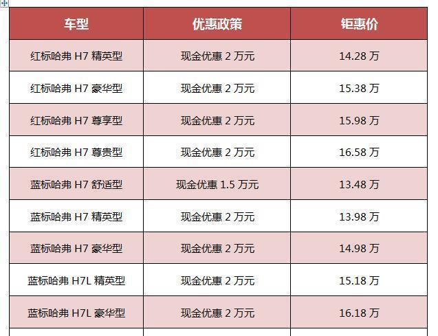 哈弗H7大降价！现金优惠2万疯狂促销 是因为卖的不好吗？
