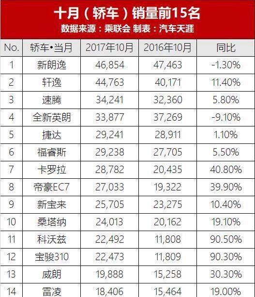 10月汽车销量排行榜TOP15出炉，朗逸哈弗H6双双夺冠