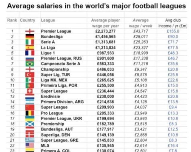 中超平均年薪百万亚洲第一,高薪低能只因市场