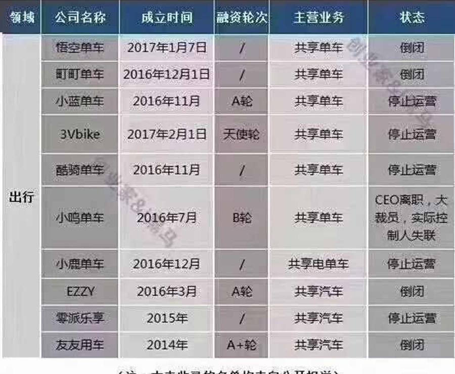 2017中国公司倒闭名单! 阵亡的初创公司这么多