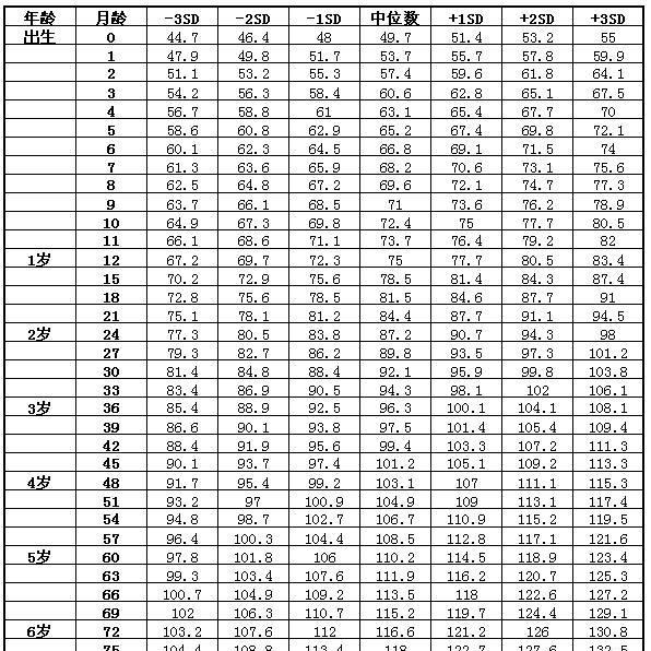 2018年1-7岁儿童身高体重标准表