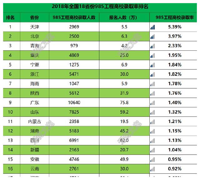2018年全国18省份985工程高校录取率排名,天