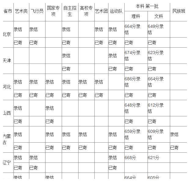 北京航空航天大学2018年各省录取分数线出炉