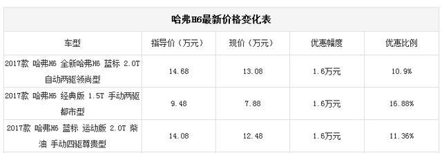 再买H6真的会被亲朋嘲笑的，这款车各项能力都不差，可优惠1.6万