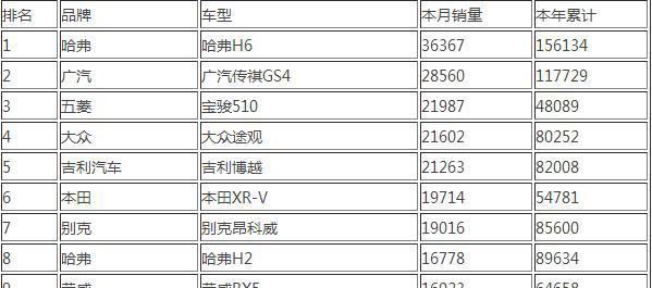 上市即成爆款，月销两万，新增自动挡车型，旋钮换挡哈弗H6都怕