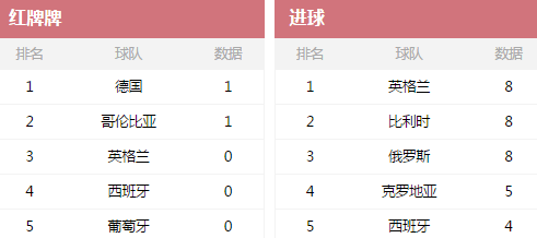 世界杯第二轮结束, 32支球队十大数据对比, 韩