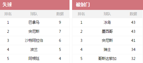 世界杯第二轮结束, 32支球队十大数据对比, 韩