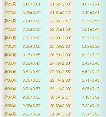 孕期B超单检查正常参考值, 一张图让你看懂B超单! (超值收藏)