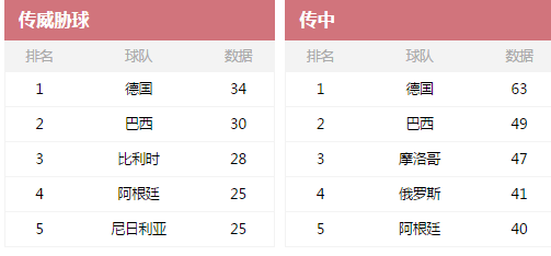 世界杯第二轮结束, 32支球队十大数据对比, 韩