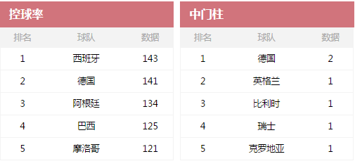 世界杯第二轮结束, 32支球队十大数据对比, 韩