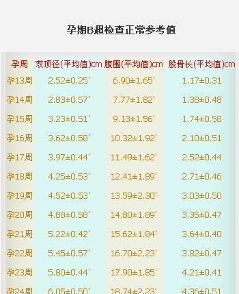 孕期B超单检查正常参考值, 一张图让你看懂B超单! (超值收藏)