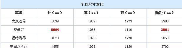 30.89起售的大众SUV，竟然比途锐还大！