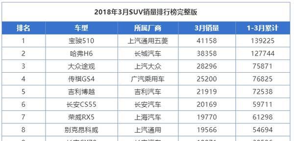 3月SUV销量排行榜出炉，国产车销量吊打日系车！