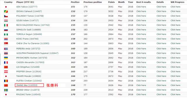 才明白!张继科世界排名急速下降至168位,国际