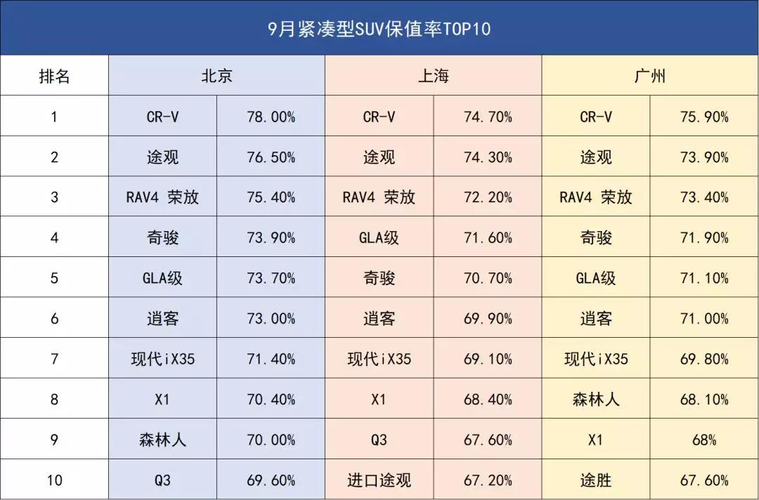 同级别二手SUV谁更值得买？看完不花冤枉钱！