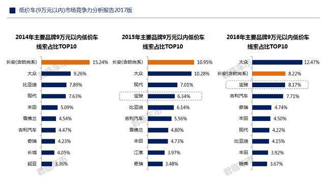 “长安低价车”退无可退, 2017年火拼宝骏