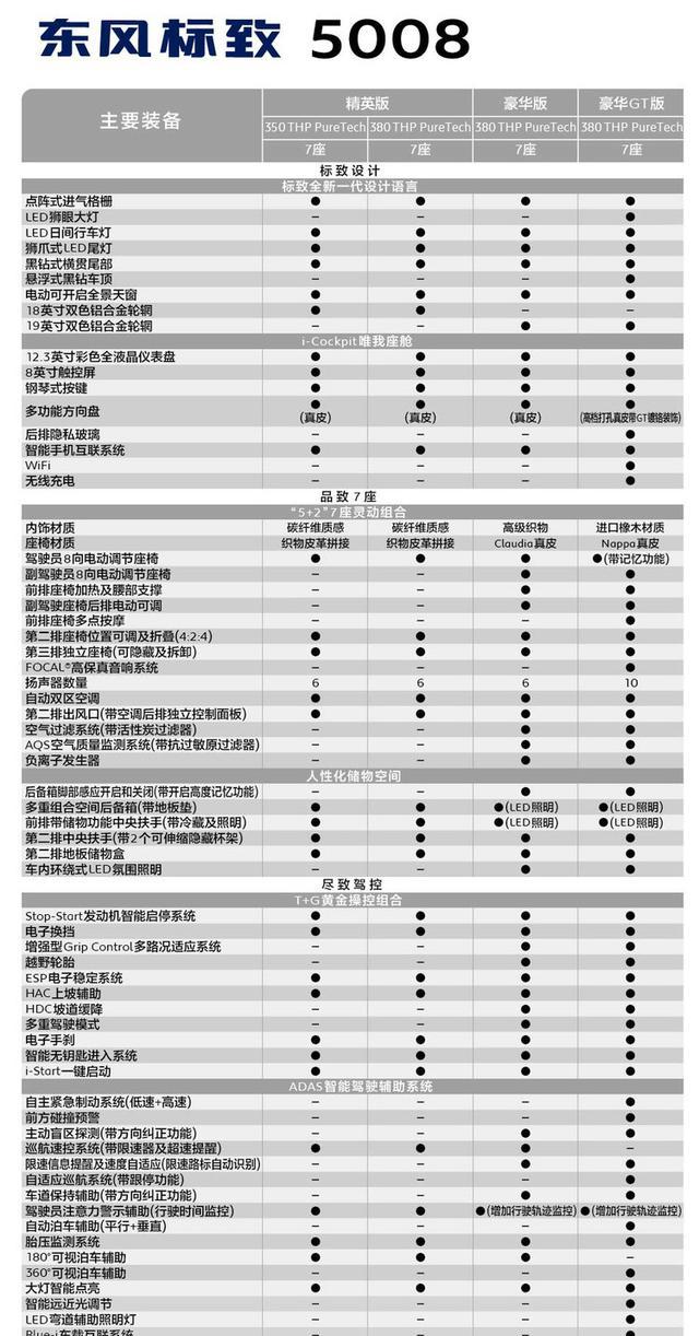 抛开情怀我们还有实力，解读东风标致5008