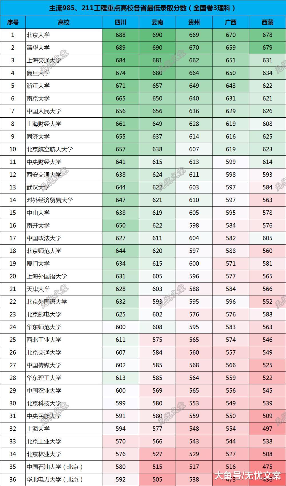 主流985、211工程高校分省录取分数线汇总, 不