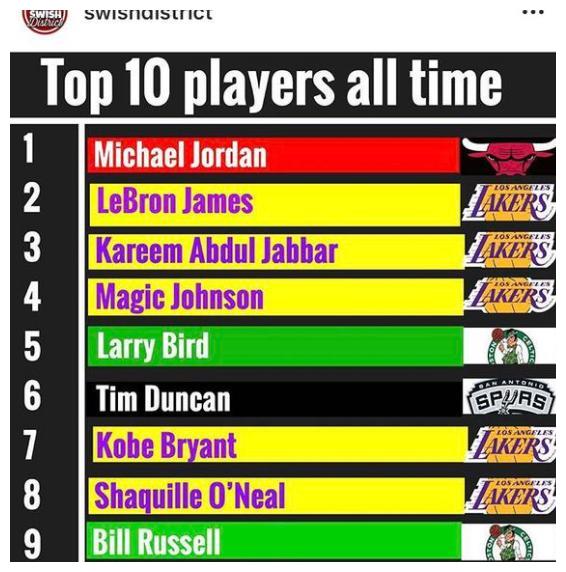 NBA:最新出炉TOP10!美媒重排2018历史球员排