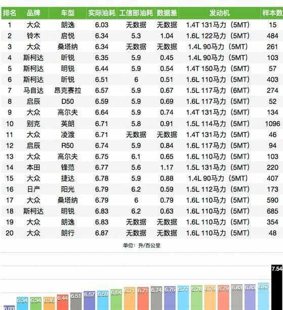 汽车这么多, 哪个品牌的车最省油? 你可能都没想到