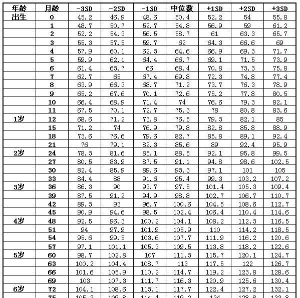 2018年1-7岁儿童身高体重标准表