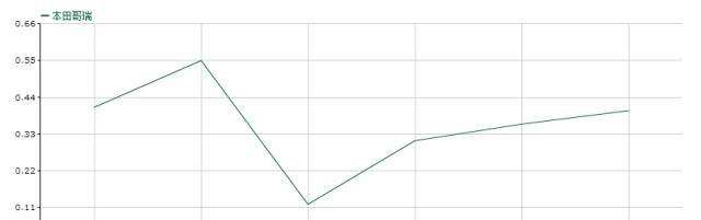 本田哥瑞优惠1万 6.98万起