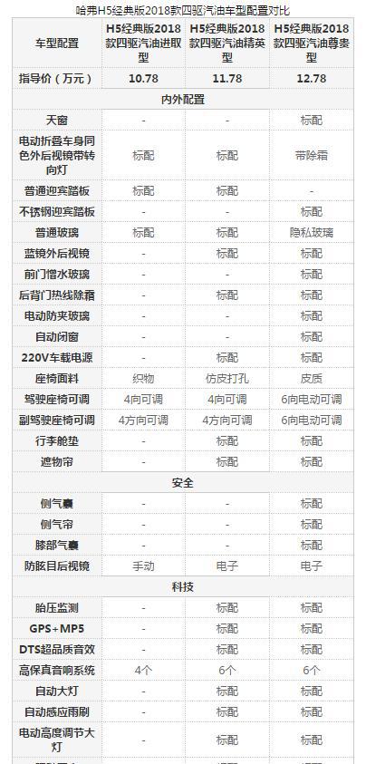 全系国五加持 硬派越野哈弗H5你得这么选