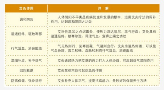 针刺与艾灸的转换,方便百姓自己操作(04)