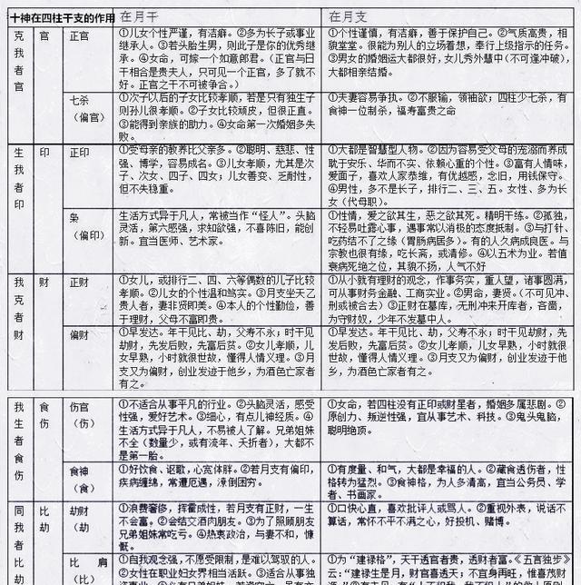 《四柱八字》十神分析(爱好者可参考)