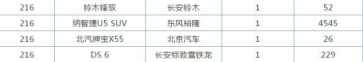 6月份销量最差的四款SUV,铃木锋驭上榜,绅宝X55仅卖了1台!