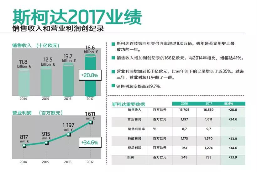 增速明显,斯柯达2017销量收益创新高