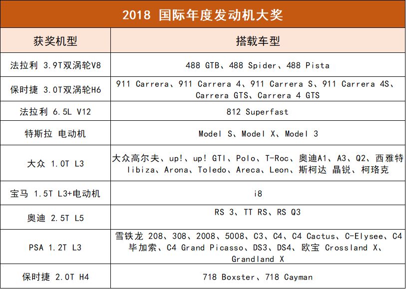 2018国际十佳发动机，德系成大赢家，日系跌落神坛！