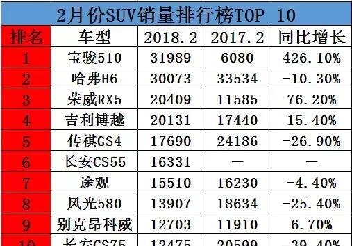2月SUV销量大变脸 宝骏510终于完胜哈弗H6 荣威RX5进前三