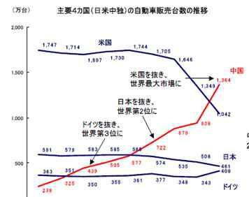 日媒：中国已超越美国将成为世界汽车市场的中心