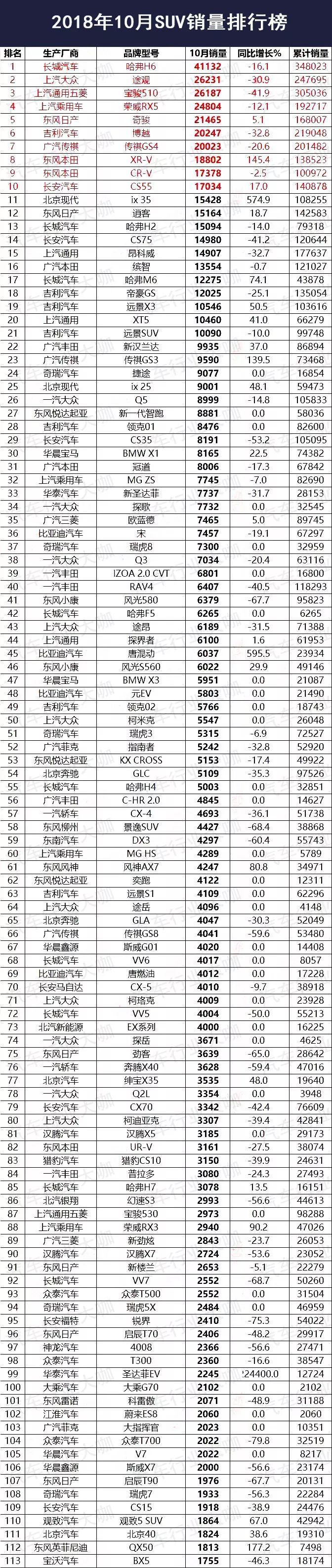 10月SUV销量排名：哈弗、吉利“相爱相杀”，日系品牌逆生长