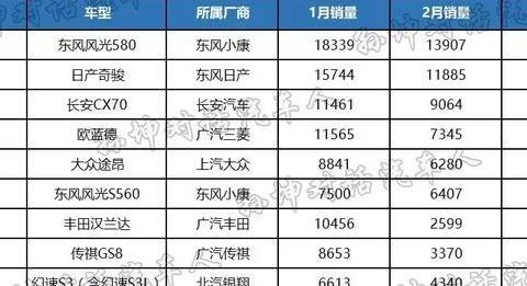七座车是消费热点！今年1-2月销量最大的十款七座SUV都有谁