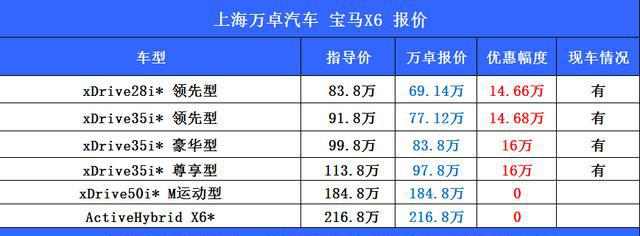 万卓月末团购宝马X6，近期优惠高达16万
