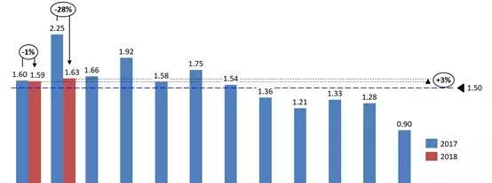 协会发布 | 2018年2月汽车经销商库存系数为1.63