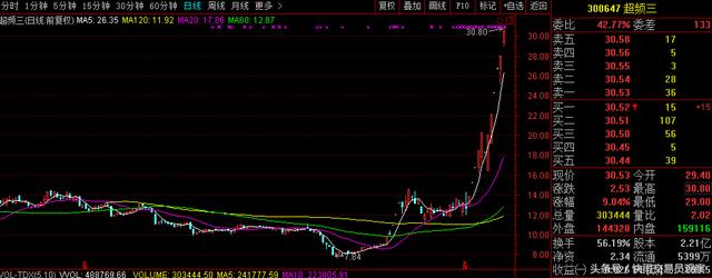 A股2018最强妖股:业绩暴增,股价从5涨19,散户