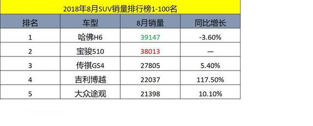 长城H6危矣？宝骏510或终结H6的不灭神话