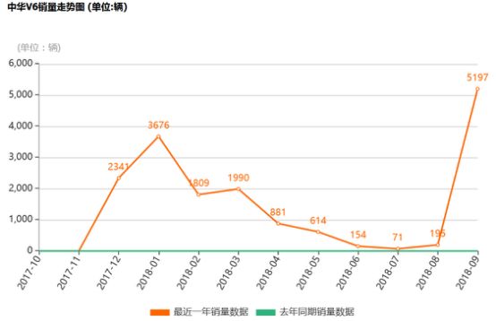 华晨中华还是华晨手滑 谜一般的销量藏着什么秘密？