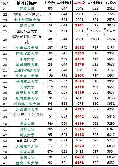 2018年湖南一本理科投档线出炉!裸分考入名校