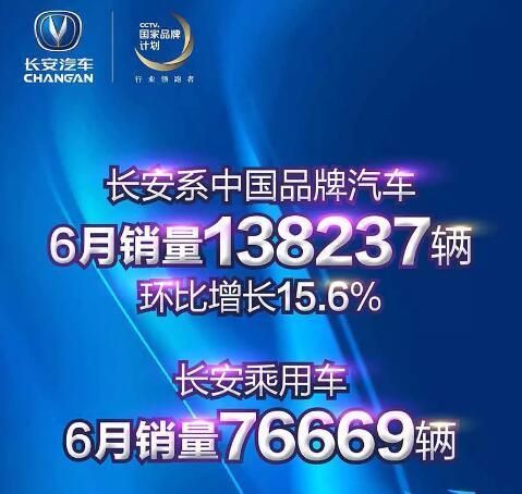 长安汽车6月销量: 逸动销量亮眼终破万,SUV仅CS35月销过万