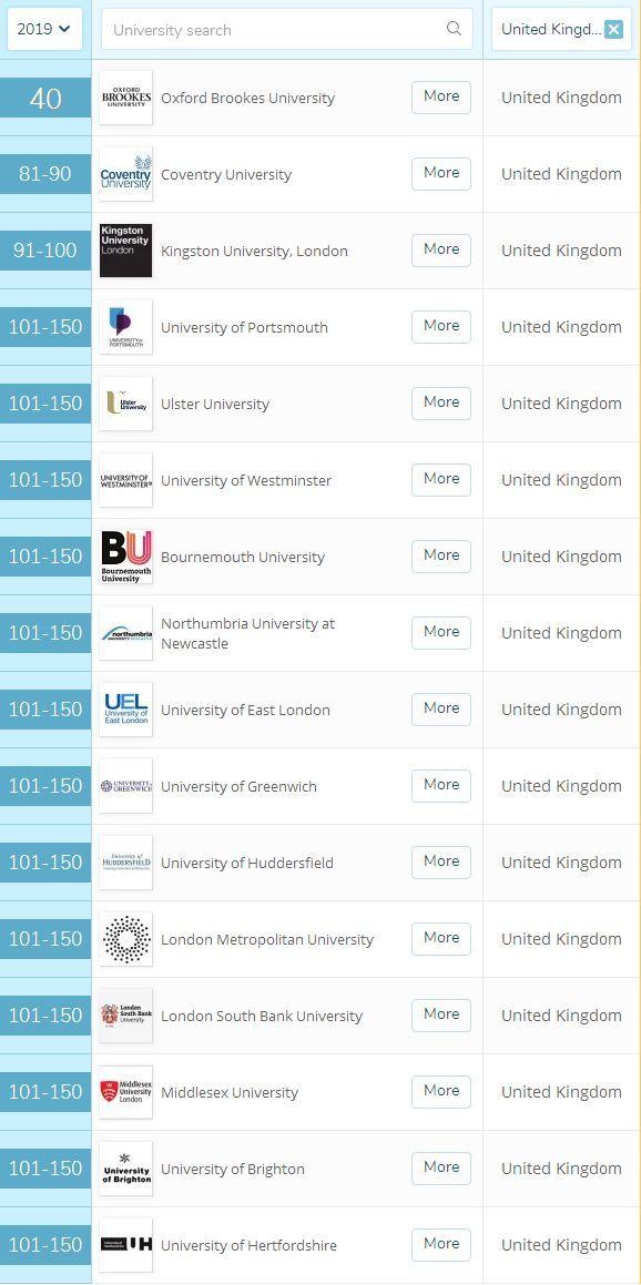 2019QS世界最年轻有为大学榜单出炉 英国16