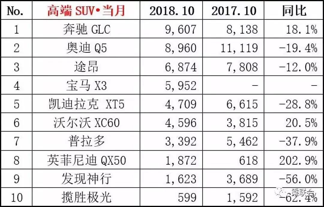 10月豪华车市场点评：轿车领域一片大好，SUV领域却凉凉？