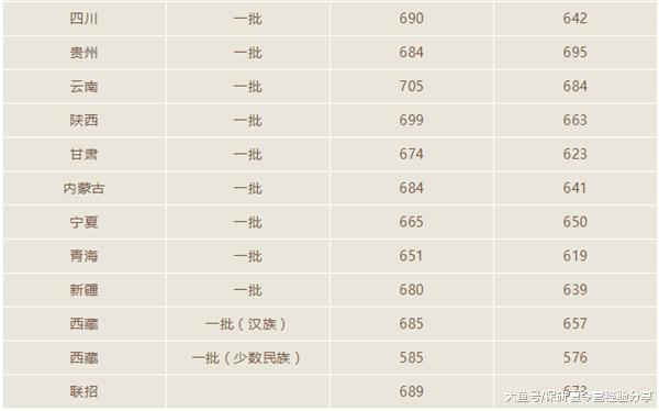 2018年北大医学部各省录取分数线公布, 看看和